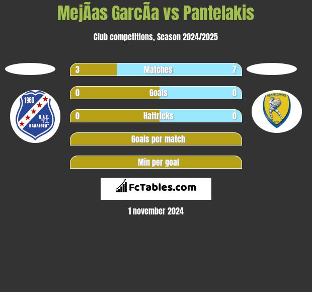 MejÃ­as GarcÃ­a vs Pantelakis h2h player stats