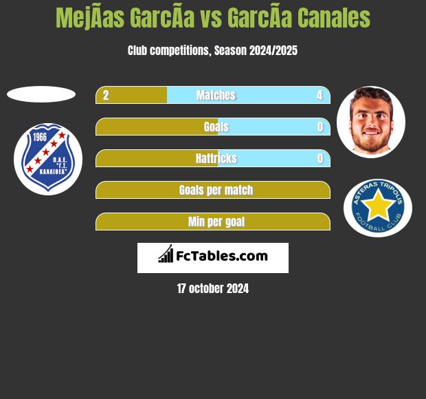 MejÃ­as GarcÃ­a vs GarcÃ­a Canales h2h player stats