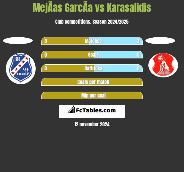 MejÃ­as GarcÃ­a vs Karasalidis h2h player stats