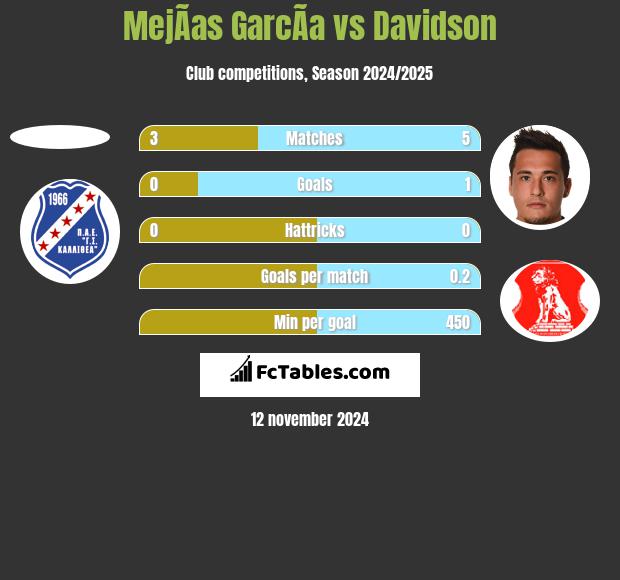 MejÃ­as GarcÃ­a vs Davidson h2h player stats