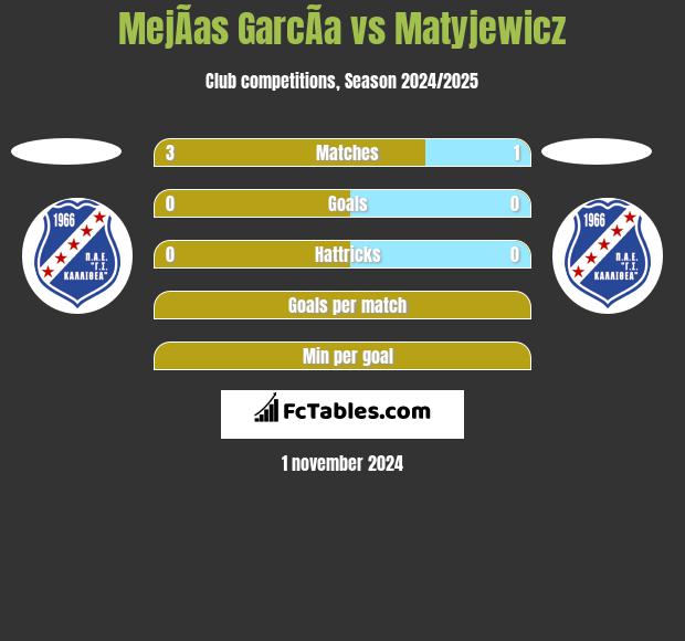 MejÃ­as GarcÃ­a vs Matyjewicz h2h player stats