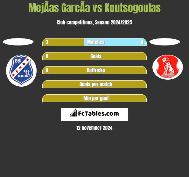 MejÃ­as GarcÃ­a vs Koutsogoulas h2h player stats