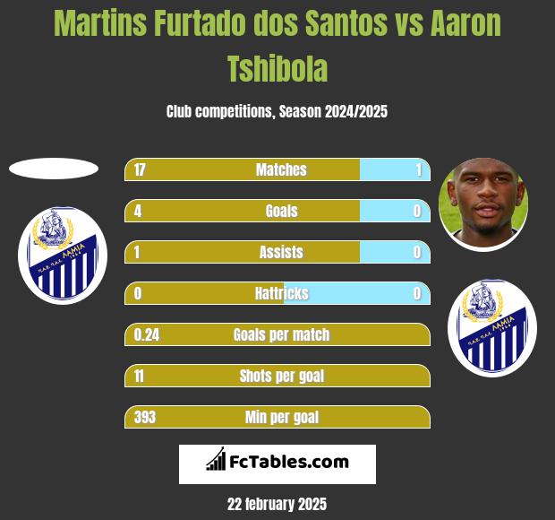 Martins Furtado dos Santos vs Aaron Tshibola h2h player stats