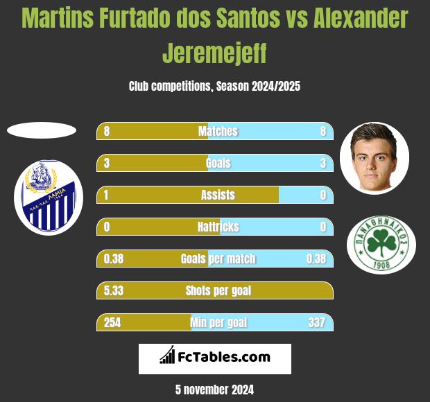 Martins Furtado dos Santos vs Alexander Jeremejeff h2h player stats