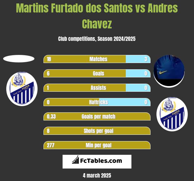 Martins Furtado dos Santos vs Andres Chavez h2h player stats