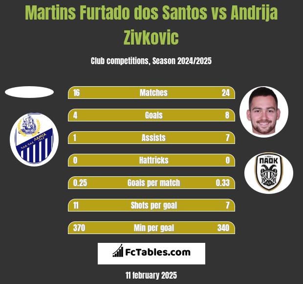 Martins Furtado dos Santos vs Andrija Zivkovic h2h player stats