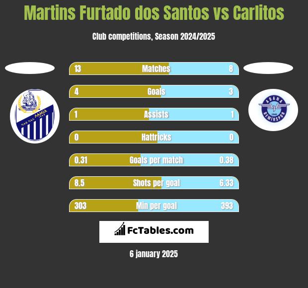 Martins Furtado dos Santos vs Carlitos h2h player stats