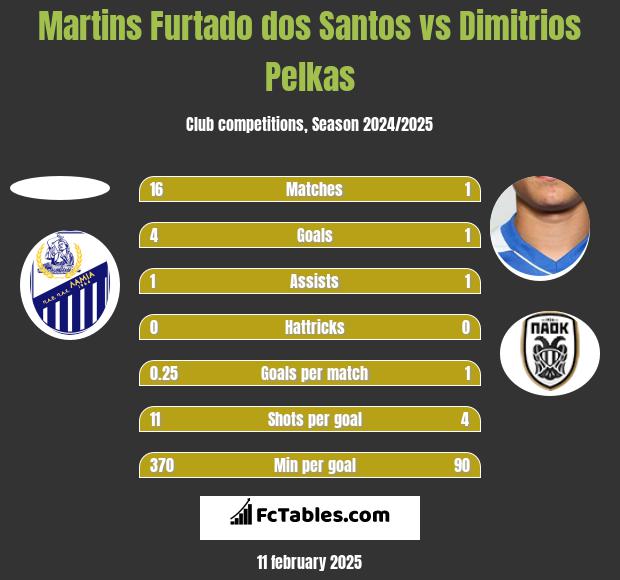 Martins Furtado dos Santos vs Dimitrios Pelkas h2h player stats