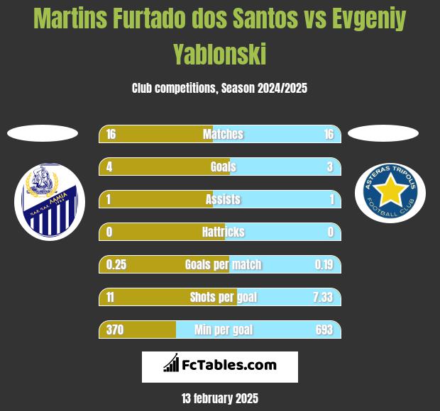 Martins Furtado dos Santos vs Evgeniy Yablonski h2h player stats