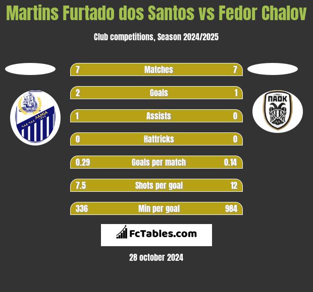 Martins Furtado dos Santos vs Fedor Chalov h2h player stats