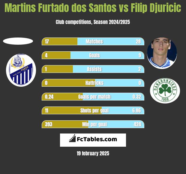 Martins Furtado dos Santos vs Filip Djuricić h2h player stats