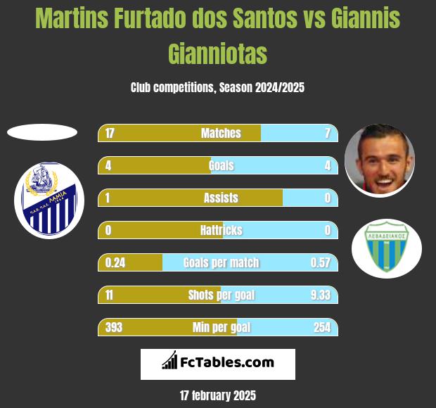 Martins Furtado dos Santos vs Giannis Gianniotas h2h player stats