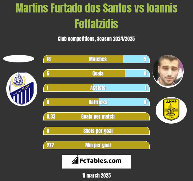 Martins Furtado dos Santos vs Giannis Fetfatzidis h2h player stats