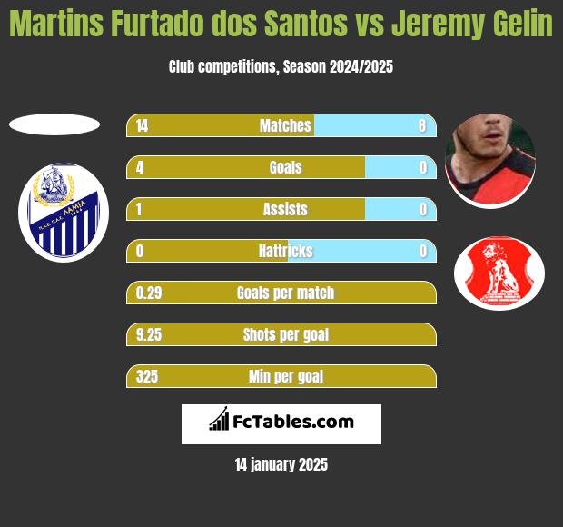 Martins Furtado dos Santos vs Jeremy Gelin h2h player stats