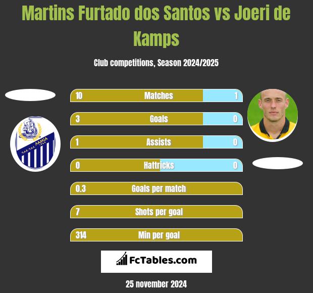 Martins Furtado dos Santos vs Joeri de Kamps h2h player stats