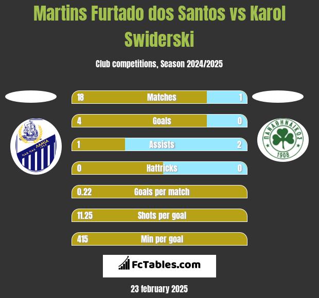 Martins Furtado dos Santos vs Karol Swiderski h2h player stats