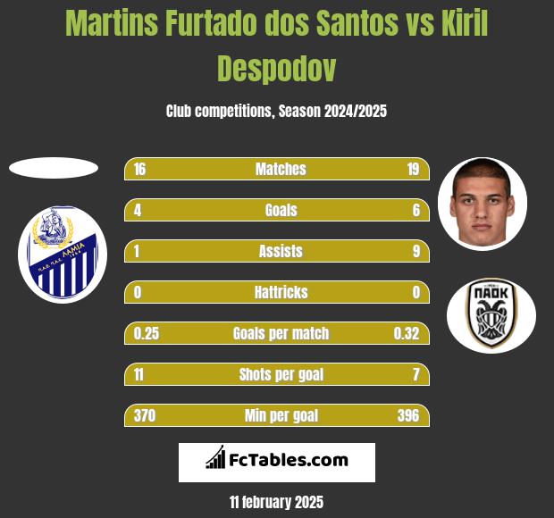 Martins Furtado dos Santos vs Kiril Despodov h2h player stats