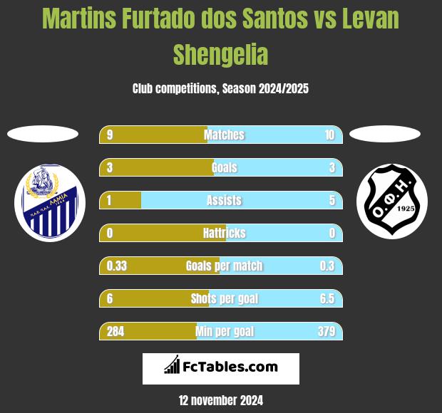 Martins Furtado dos Santos vs Levan Shengelia h2h player stats