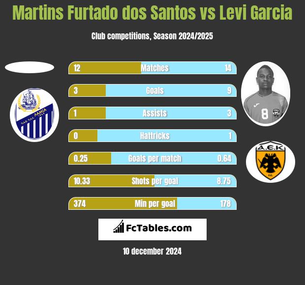 Martins Furtado dos Santos vs Levi Garcia h2h player stats