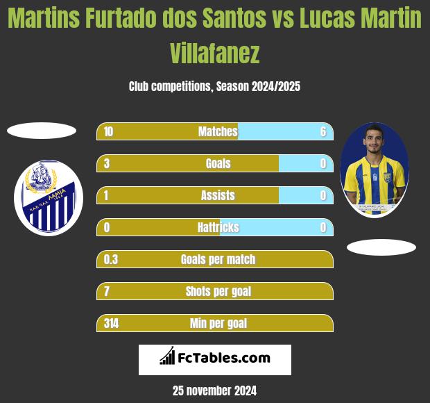 Martins Furtado dos Santos vs Lucas Martin Villafanez h2h player stats