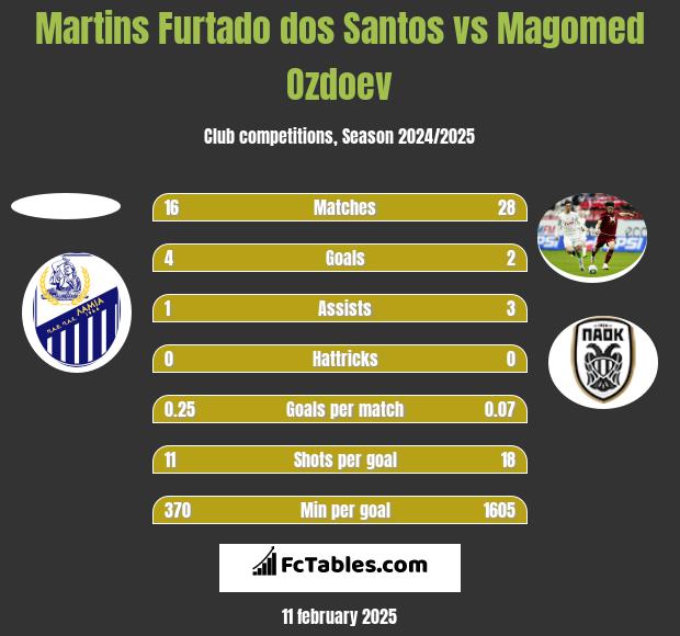 Martins Furtado dos Santos vs Magomed Ozdoev h2h player stats