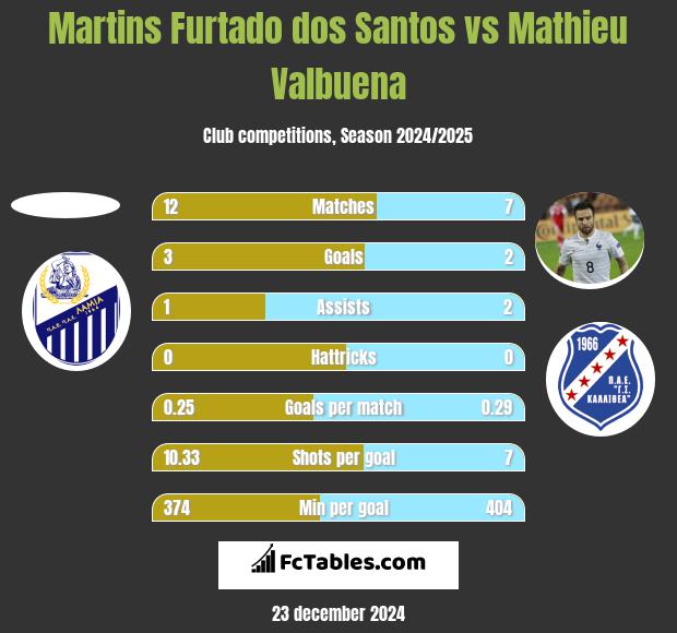 Martins Furtado dos Santos vs Mathieu Valbuena h2h player stats