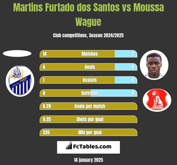 Martins Furtado dos Santos vs Moussa Wague h2h player stats