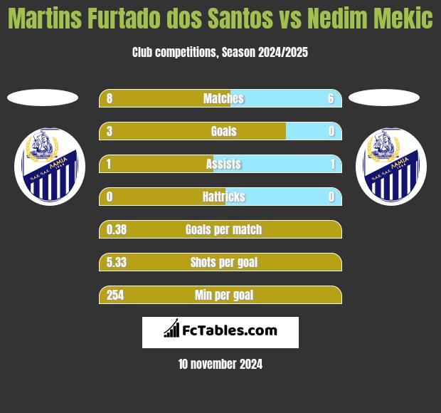 Martins Furtado dos Santos vs Nedim Mekic h2h player stats