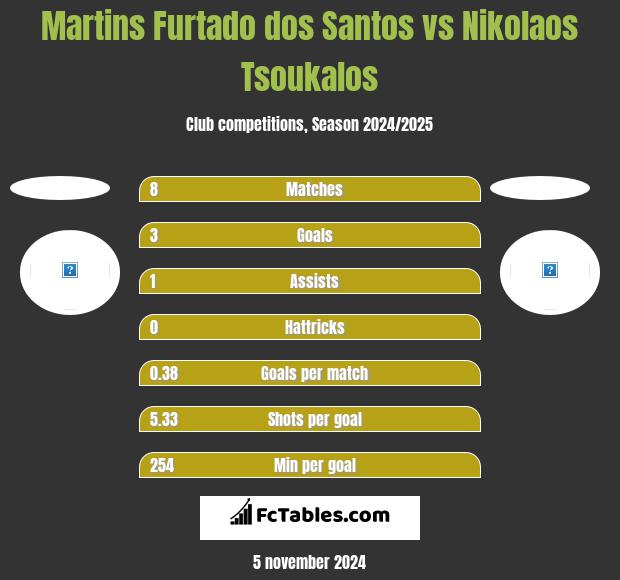 Martins Furtado dos Santos vs Nikolaos Tsoukalos h2h player stats