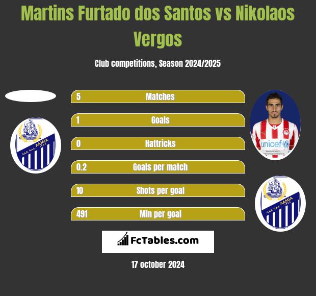 Martins Furtado dos Santos vs Nikolaos Vergos h2h player stats