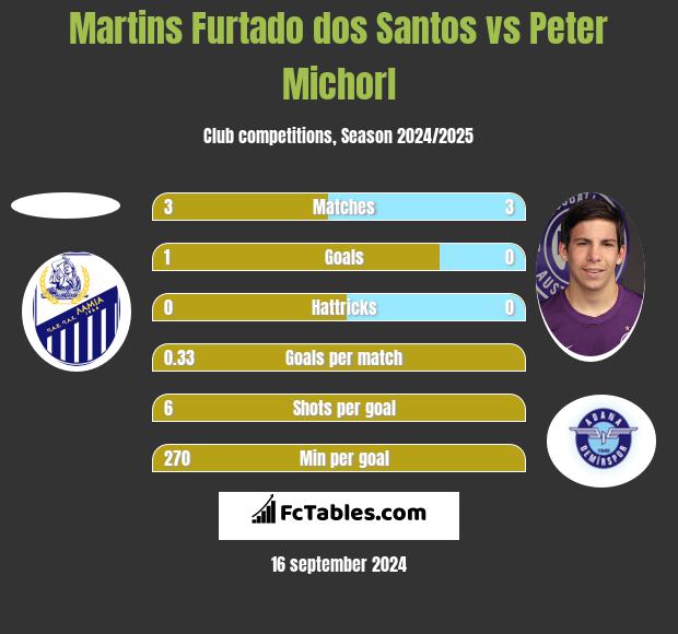 Martins Furtado dos Santos vs Peter Michorl h2h player stats