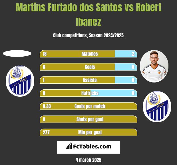 Martins Furtado dos Santos vs Robert Ibanez h2h player stats