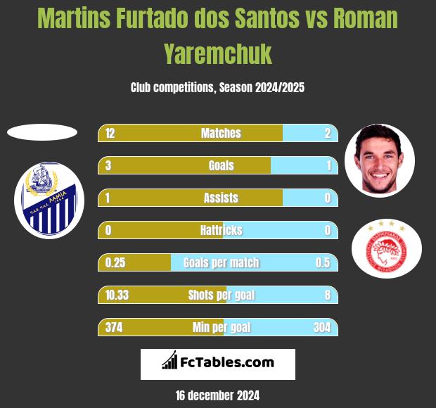 Martins Furtado dos Santos vs Roman Yaremchuk h2h player stats