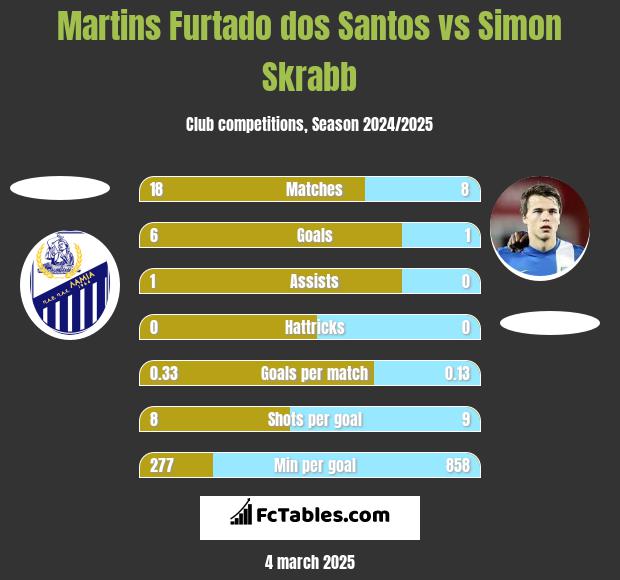 Martins Furtado dos Santos vs Simon Skrabb h2h player stats