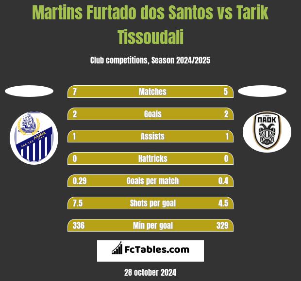 Martins Furtado dos Santos vs Tarik Tissoudali h2h player stats