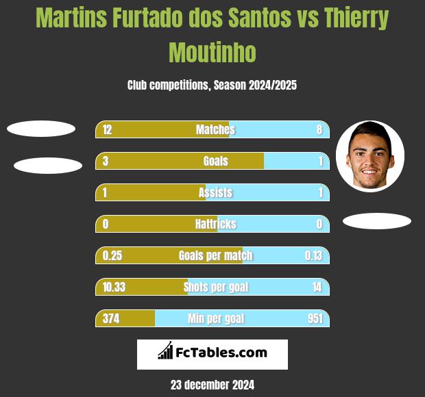 Martins Furtado dos Santos vs Thierry Moutinho h2h player stats