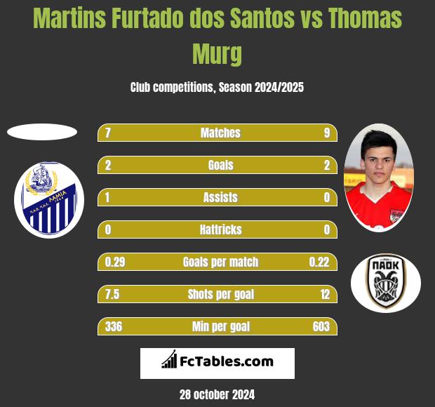 Martins Furtado dos Santos vs Thomas Murg h2h player stats