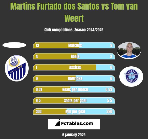 Martins Furtado dos Santos vs Tom van Weert h2h player stats