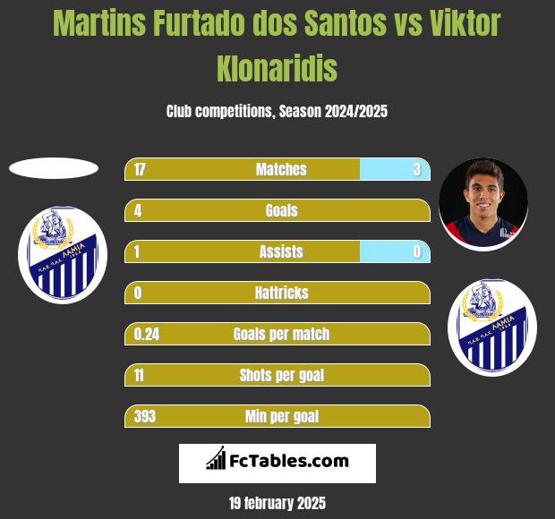 Martins Furtado dos Santos vs Viktor Klonaridis h2h player stats