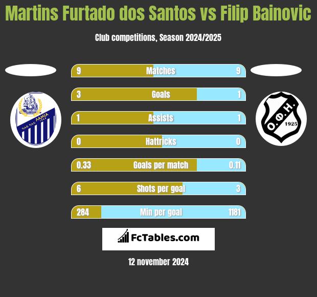 Martins Furtado dos Santos vs Filip Bainovic h2h player stats