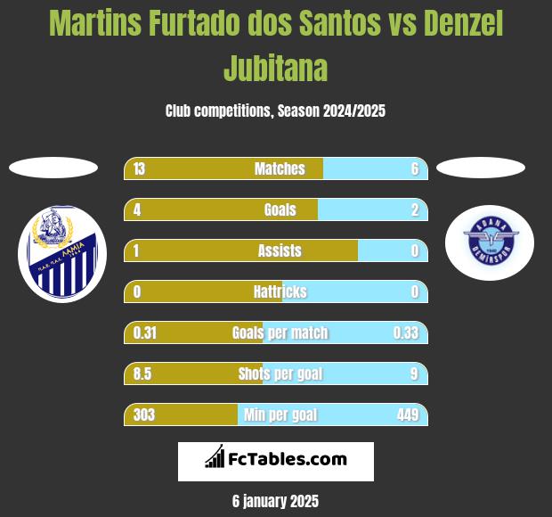 Martins Furtado dos Santos vs Denzel Jubitana h2h player stats