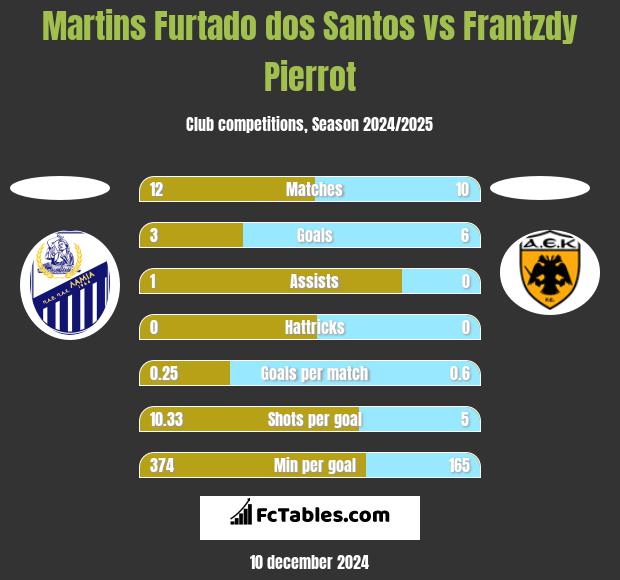 Martins Furtado dos Santos vs Frantzdy Pierrot h2h player stats