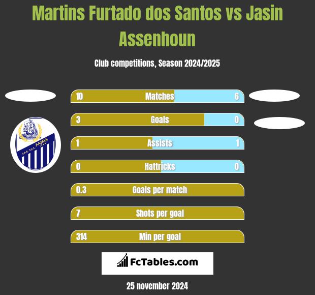 Martins Furtado dos Santos vs Jasin Assenhoun h2h player stats