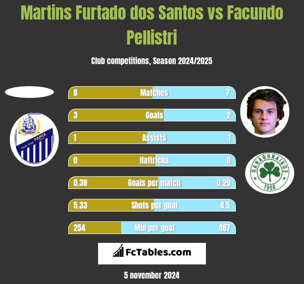 Martins Furtado dos Santos vs Facundo Pellistri h2h player stats