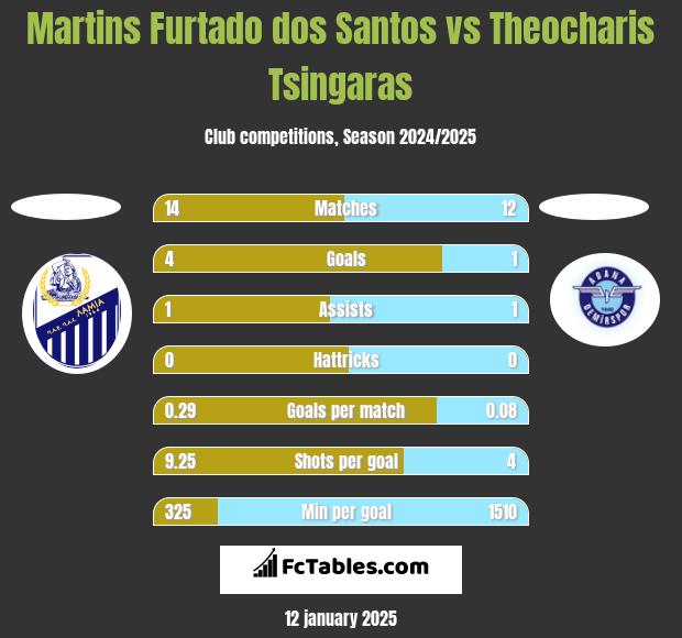 Martins Furtado dos Santos vs Theocharis Tsingaras h2h player stats