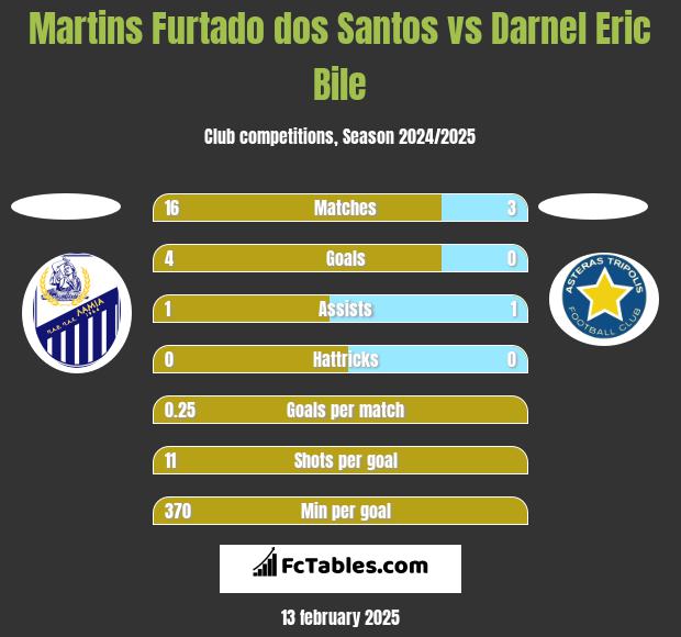 Martins Furtado dos Santos vs Darnel Eric Bile h2h player stats