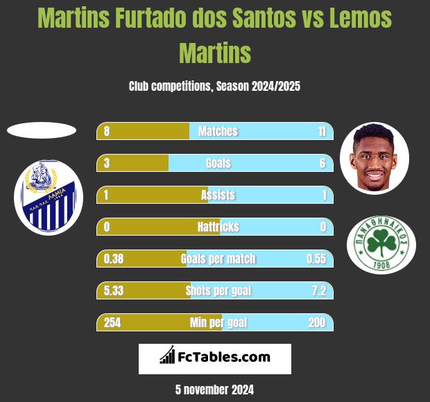 Martins Furtado dos Santos vs Lemos Martins h2h player stats