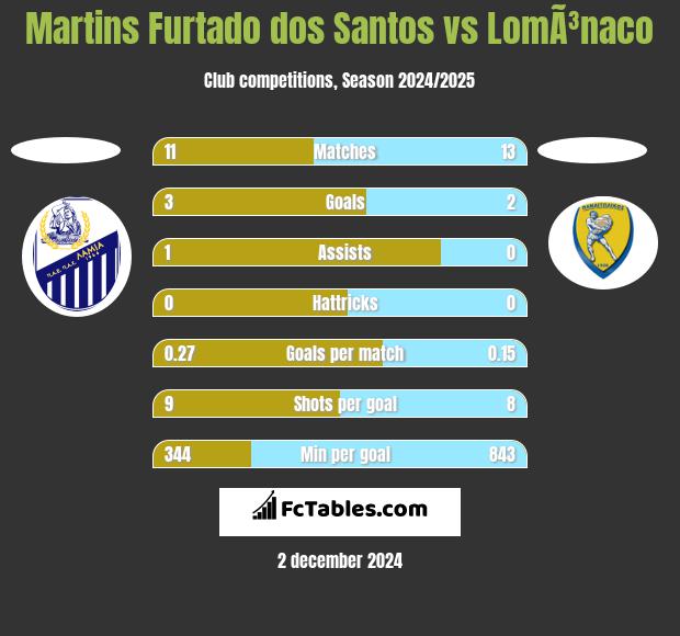 Martins Furtado dos Santos vs LomÃ³naco h2h player stats