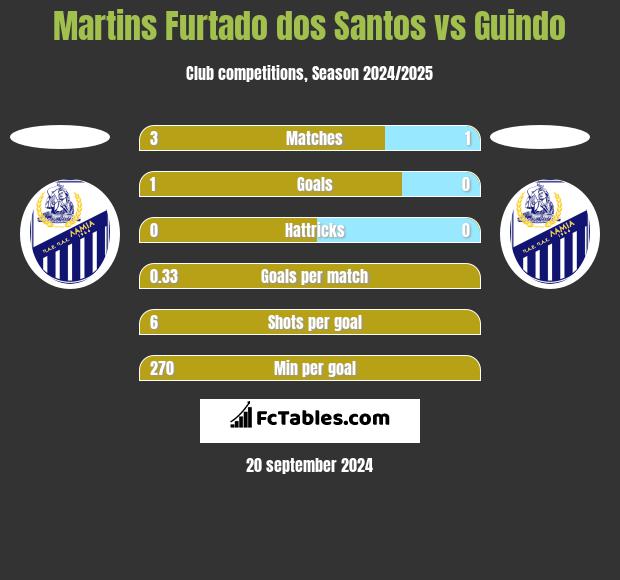 Martins Furtado dos Santos vs Guindo h2h player stats