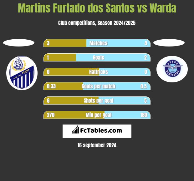 Martins Furtado dos Santos vs Warda h2h player stats